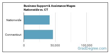 Business Support & Assistance Wages Nationwide vs. CT