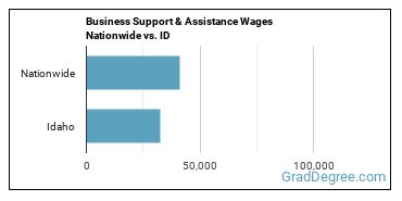 Business Support & Assistance Wages Nationwide vs. ID