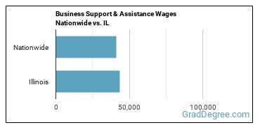 Business Support & Assistance Wages Nationwide vs. IL