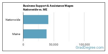 Business Support & Assistance Wages Nationwide vs. ME