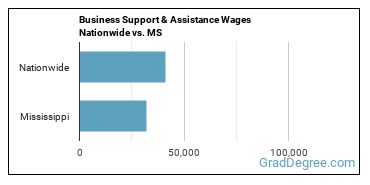 Business Support & Assistance Wages Nationwide vs. MS