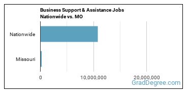 Business Support & Assistance Jobs Nationwide vs. MO