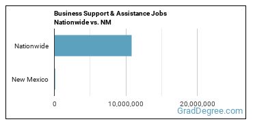 Business Support & Assistance Jobs Nationwide vs. NM
