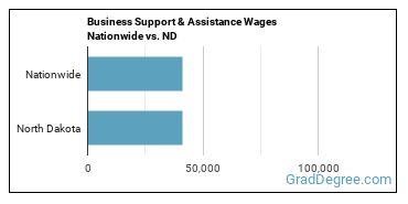Business Support & Assistance Wages Nationwide vs. ND