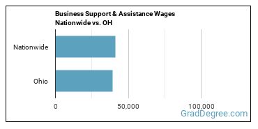 Business Support & Assistance Wages Nationwide vs. OH