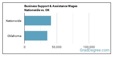 Business Support & Assistance Wages Nationwide vs. OK