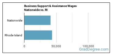 Business Support & Assistance Wages Nationwide vs. RI