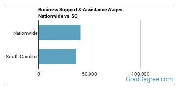 Business Support & Assistance Wages Nationwide vs. SC