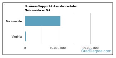 Business Support & Assistance Jobs Nationwide vs. VA