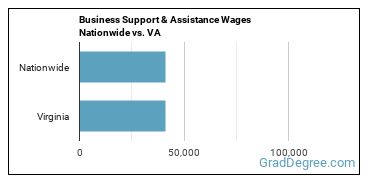 Business Support & Assistance Wages Nationwide vs. VA