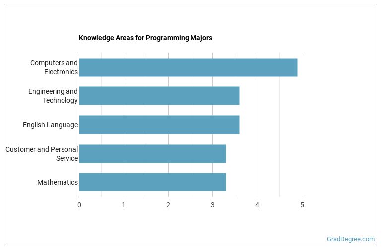 Computer Programming Majors: Degree Outlook & Career Info - Grad Degree