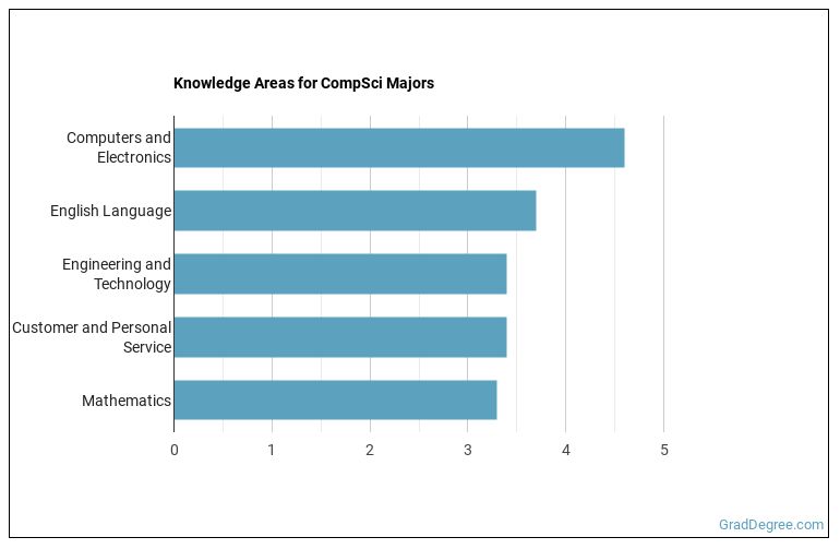 What Can Computer Science Majors Do? Salary Info & More Grad Degree