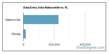 Data Entry Jobs Nationwide vs. FL