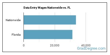 Data Entry Wages Nationwide vs. FL