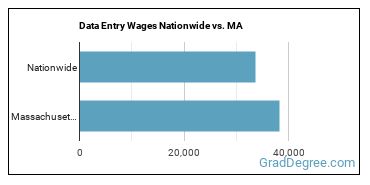 Data Entry Wages Nationwide vs. MA