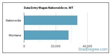 Data Entry Wages Nationwide vs. MT