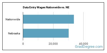 Data Entry Wages Nationwide vs. NE