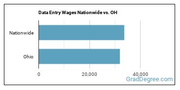 Data Entry Wages Nationwide vs. OH
