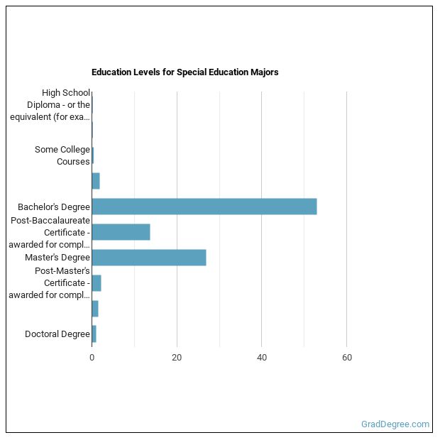 Special Education Majors Essential Facts & Career Outlook Grad Degree