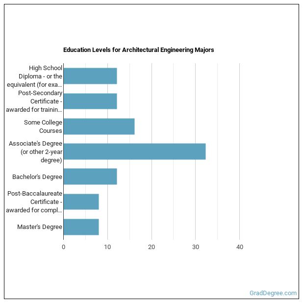 What Can Architectural Engineering Majors Do? Salary Info & More Grad
