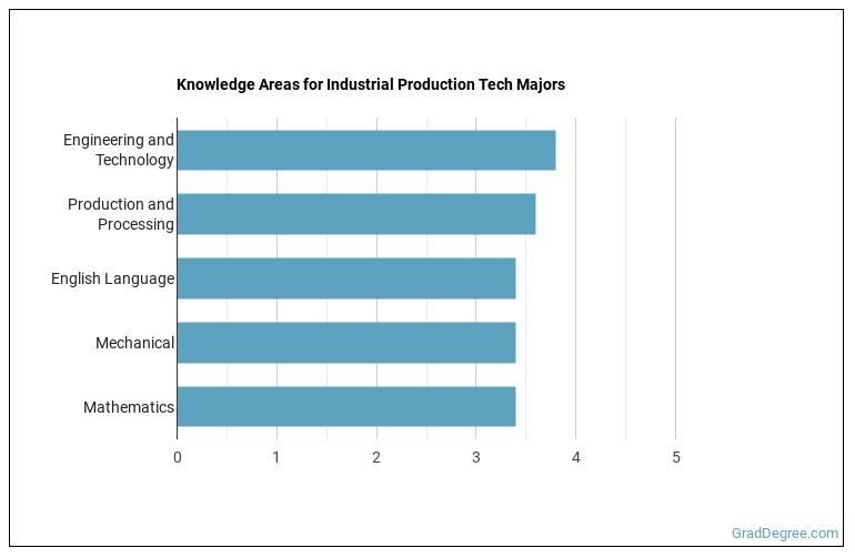 Industrial Production Technology Majors Salary Info & Career Options