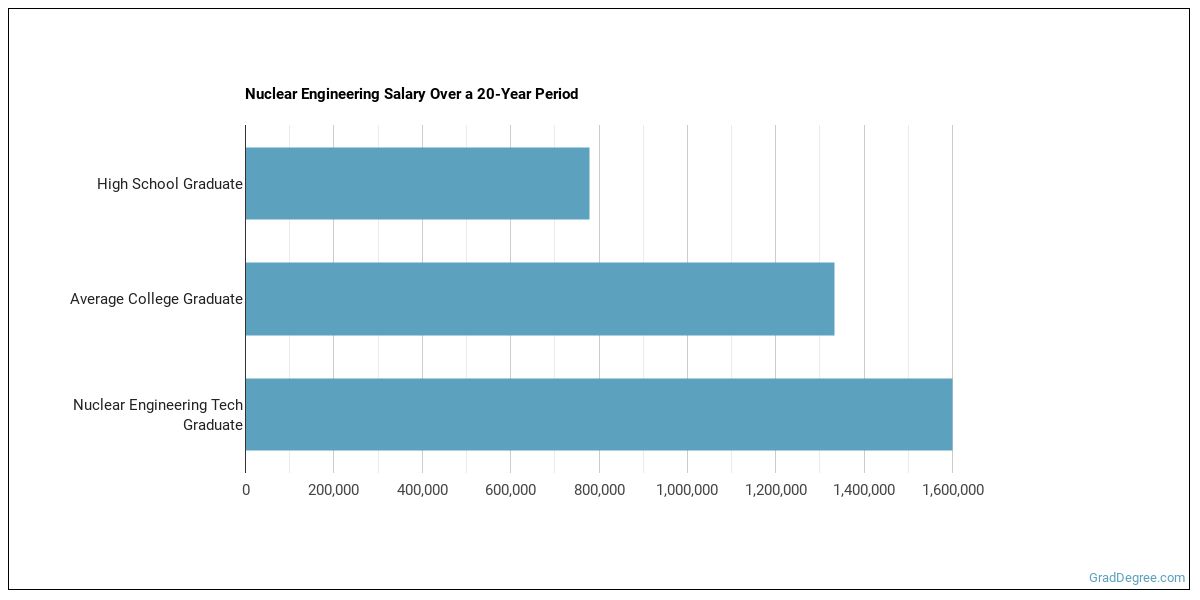 About Nuclear Engineering Tech Grad Programs Grad Degree