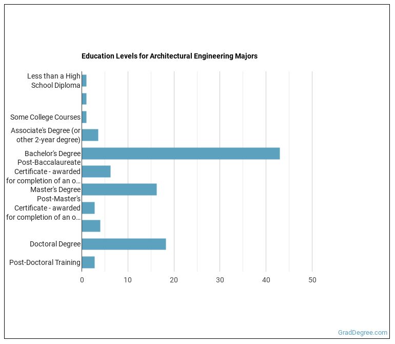Architectural Engineering Majors Essential Facts & Career Outlook