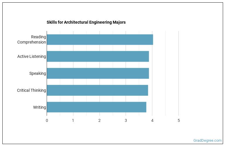 Architectural Engineering Majors Essential Facts & Career Outlook