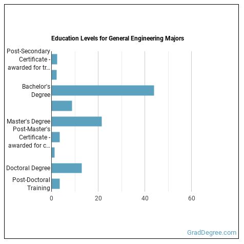 General Engineering Major: What Does It Take? Grad Degree