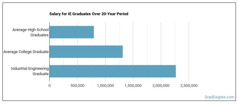 Industrial Engineering Major What Does It Take Grad Degree