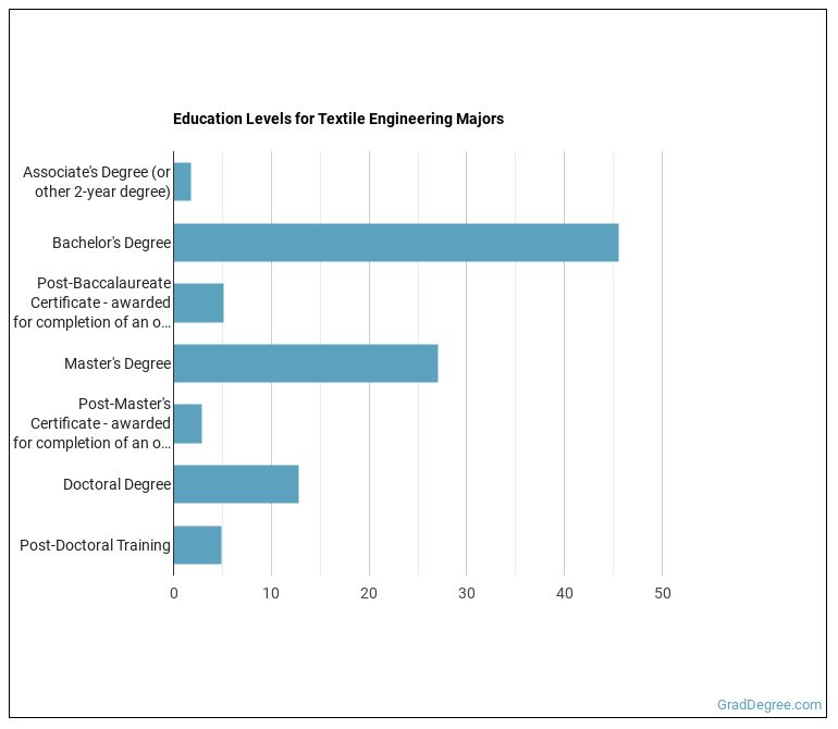 Textile Engineering Majors: Salary Info Career Options Grad Degree