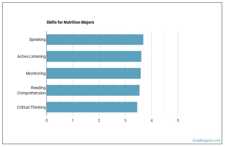 Food, Nutrition & Related Services Majors Salary Info & Career Options