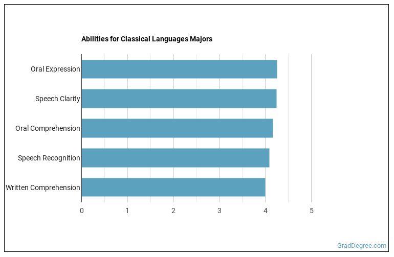 Classical Languages & Literature Majors Degree Outlook & Career Info