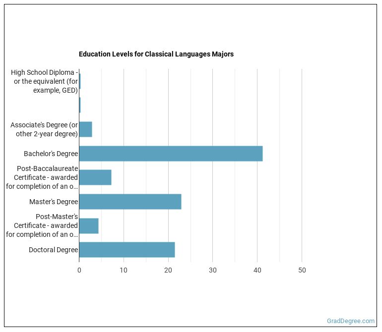 Classical Languages & Literature Majors Degree Outlook & Career Info Grad Degree