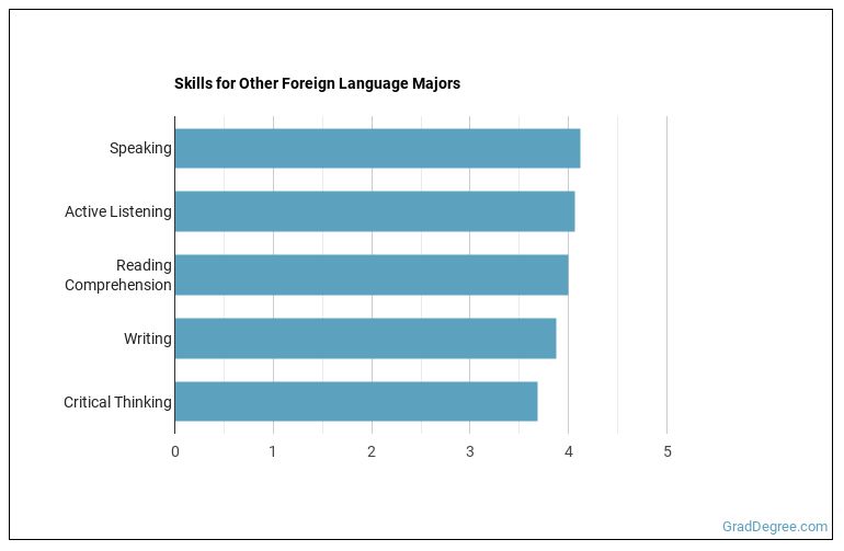 What Can Other Foreign Language & Literature Majors Do? Salary Info