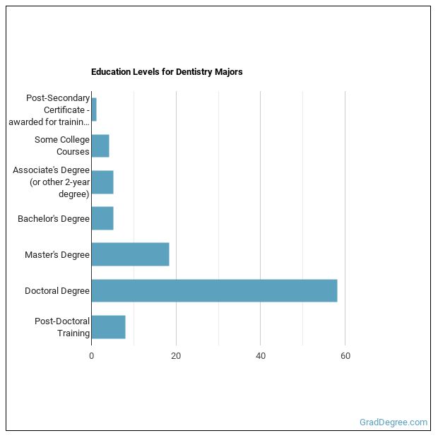 What Can Dentistry Majors Do? Salary Info & More Grad Degree