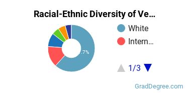 Racial-Ethnic Diversity of Veterinary Clinical Services Students with Master's Degrees