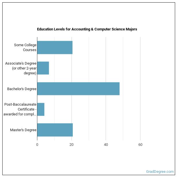 Accounting & Computer Science Majors Degree Outlook & Career Info