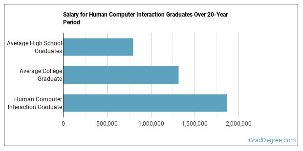 Human Computer Interaction Jobs Salary Human Computer Interaction Majors: Essential Facts & Career Outlook