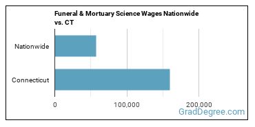 Funeral & Mortuary Science Wages Nationwide vs. CT