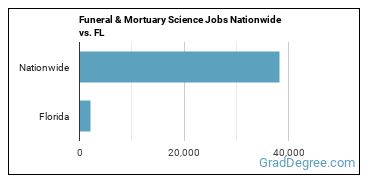 Funeral & Mortuary Science Jobs Nationwide vs. FL