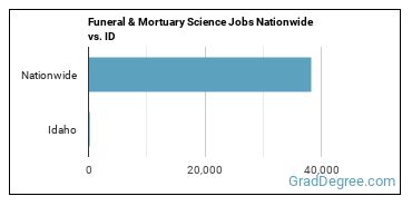 Funeral & Mortuary Science Jobs Nationwide vs. ID