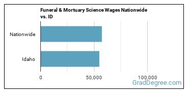 Funeral & Mortuary Science Wages Nationwide vs. ID
