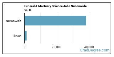 Funeral & Mortuary Science Jobs Nationwide vs. IL