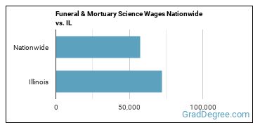 Funeral & Mortuary Science Wages Nationwide vs. IL