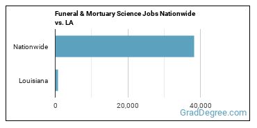 Funeral & Mortuary Science Jobs Nationwide vs. LA