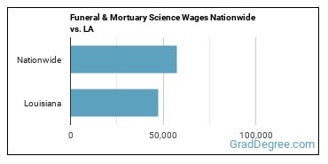 Funeral & Mortuary Science Wages Nationwide vs. LA