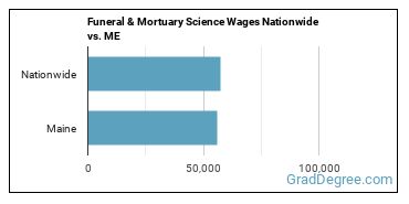 Funeral & Mortuary Science Wages Nationwide vs. ME