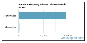 Funeral & Mortuary Science Jobs Nationwide vs. MS