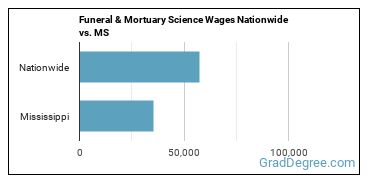 Funeral & Mortuary Science Wages Nationwide vs. MS